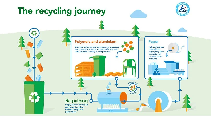 The CAREton Project — Used Beverage Carton Recycling — Image 1